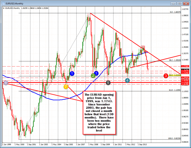 The targets to the downside for the EURUSD will step through the lows from the last 11 years. 