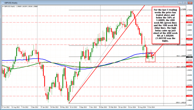 The price has traded above and below the 50%, the 200 week MA and 100 week MA for 5 weeks in a row.  The high today stayed below the 200 week MA at 1.60206. 