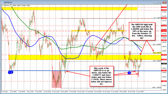 GBPUSD on hourly chart shows some reluctance above 1.6027, but also a reluctance below 1.5950 .