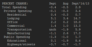 US construction spending details 03 11 2014