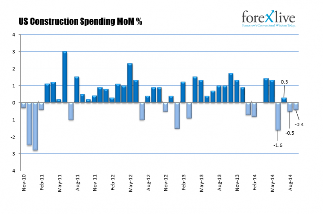 Three of the last four months have shown declines.  