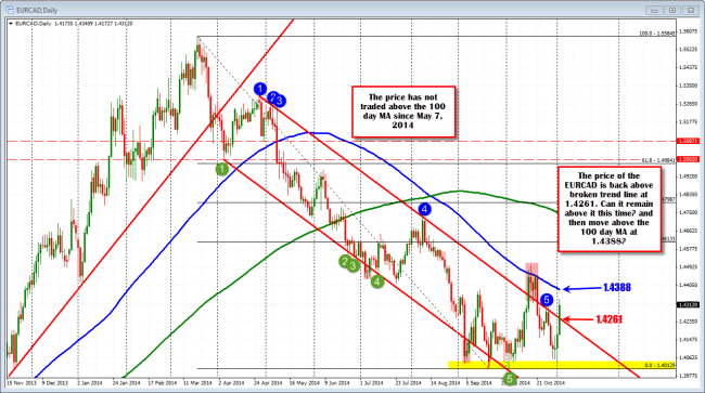 EURCAD is above trend line on the daily and looks toward the important 100 day MA 
