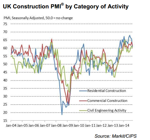 UK Markit construction PMI 04 11 2014