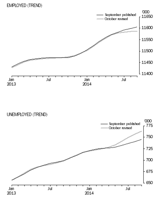 abs revised employment data trend