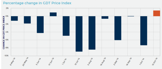 gdt recent results