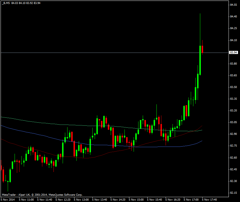 Brent crude 5 min chart 05 11 2014