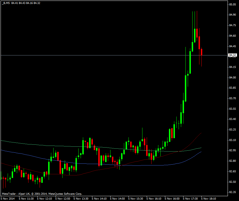 Brent crude 5 min chart 05 11 2014
