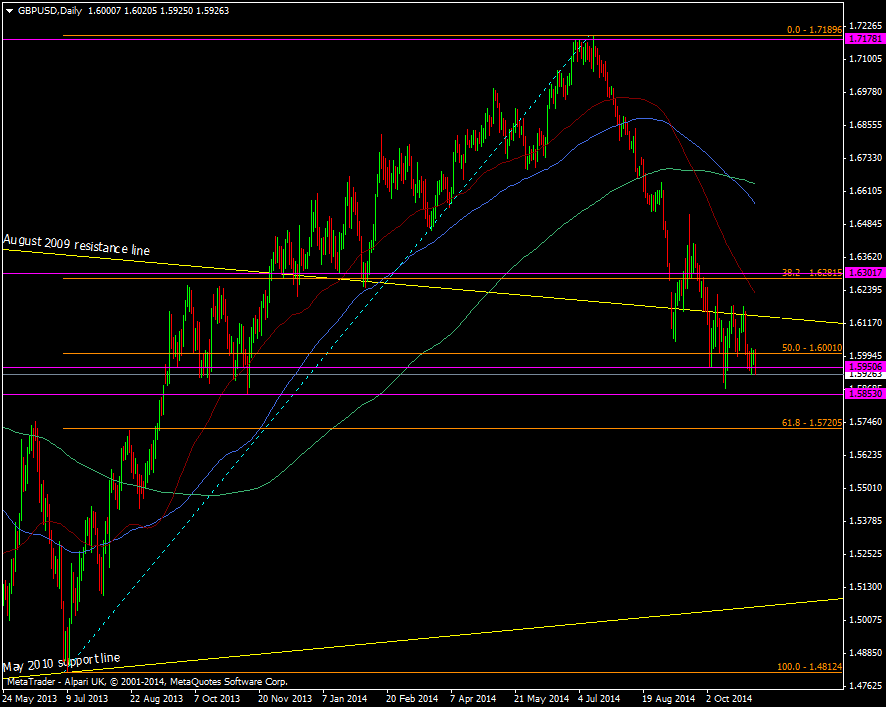 GBP/USD Daily chart 05 11 2014