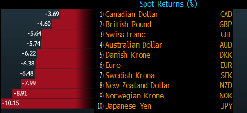 Performance vs USD since August 8