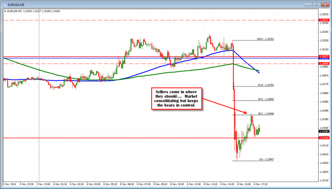 EURUSD coorects to 38.2% and finds sellers