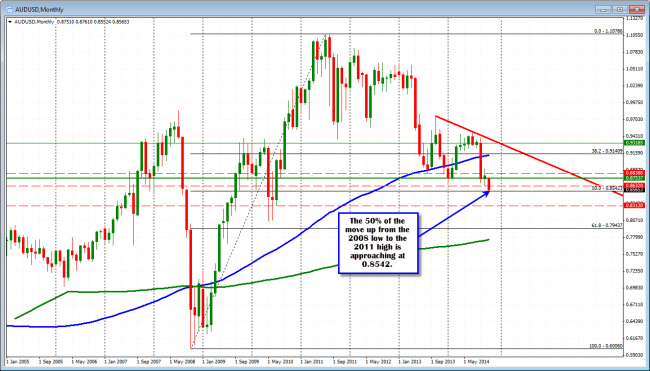 The AUDUSD is approaching the 50% of the move up from the 2008 low to the 2011 high at 0.8542