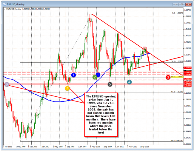 The downside targets for the EURUSD.