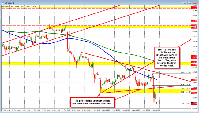 EURUSD has risk defined against the 38.2%-50% retracement of the move down today. 