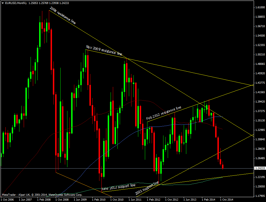 EUR/USD Monthly chart 06 11 2014