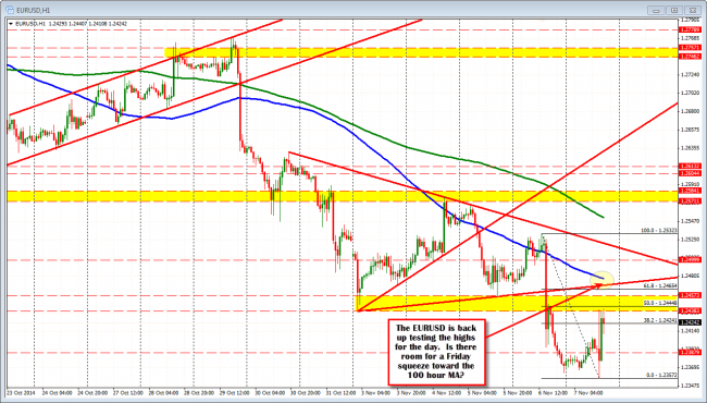 EURUSD trades back near the highs for the day and resistance levels. 