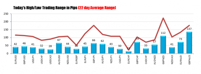 The ranges in the major currency pairs vs. 22 day averages