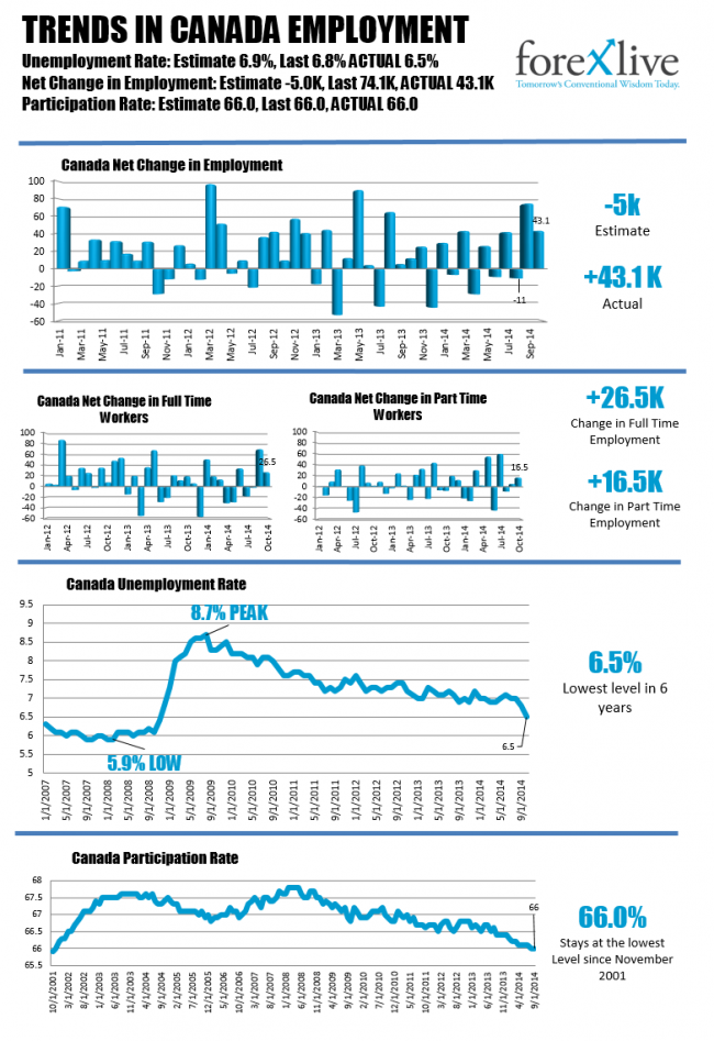 Canada Employment Trends