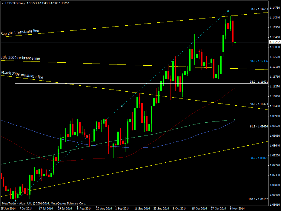 USD/CAD Daily chart 10 11 2014