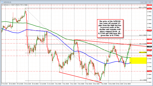 The NZDUSD remains above lower support levels at 0.7780 and the 200 hour MA at 0.7760