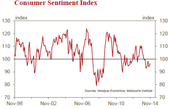 Westpac consumer sentiment index 12 November 2014
