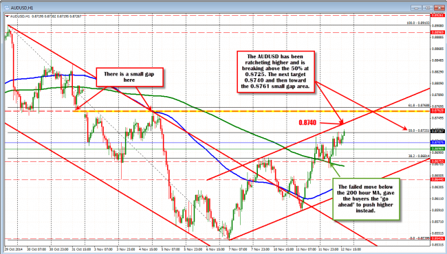 The AUDUSD is moving above the 50% at the 0.8725 level. 