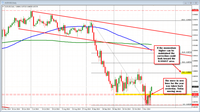 AUDUSD break to new year lows could not be sustained.
