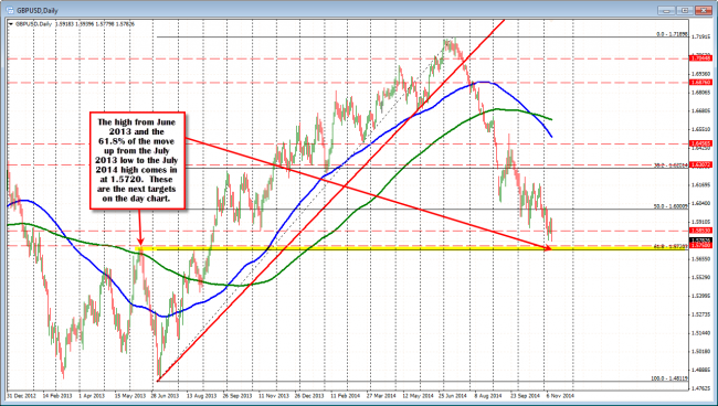 The daily chart  has the next targets at the 1.5750 and then 1.5720. 