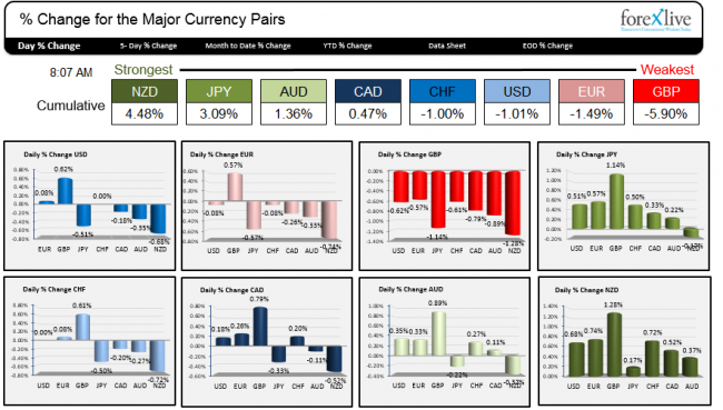 A snapshot of the strongest and weakest currencies at the start of the NY trading day.