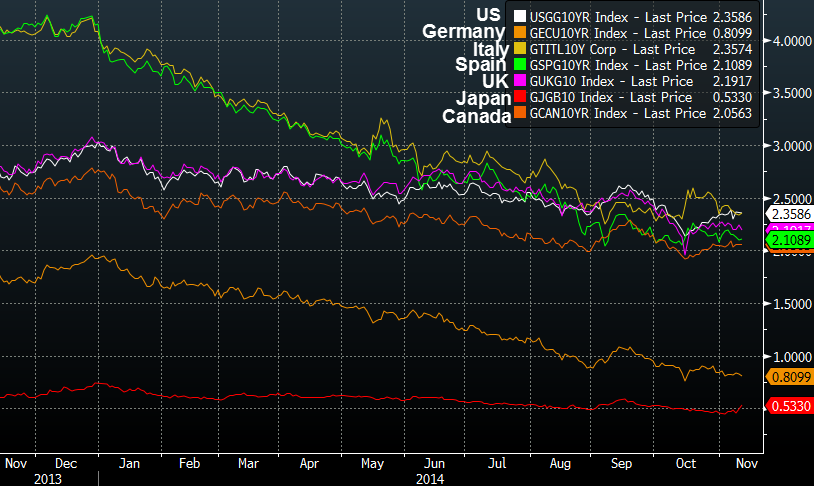 Corporate Bond Yield Chart