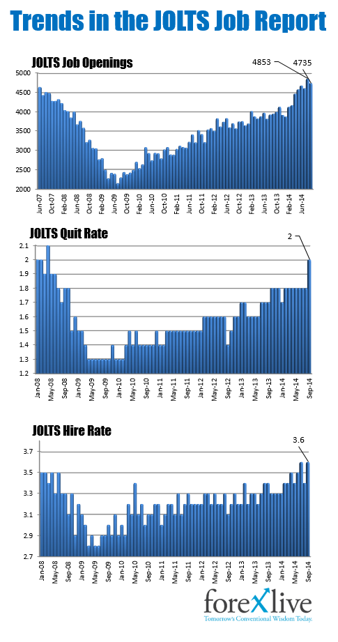 The JOLTs Trends