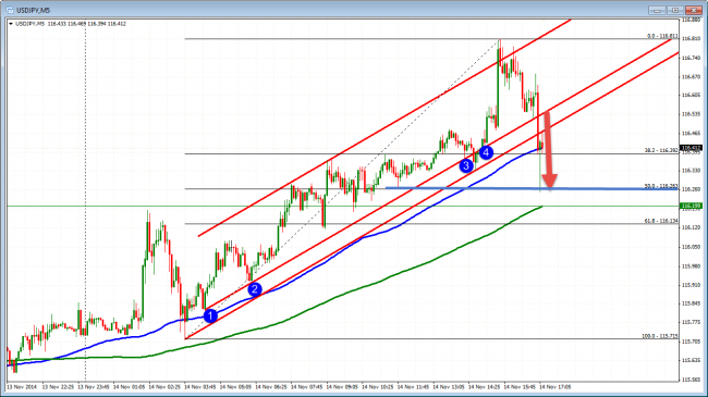 USDJPY falls below trend line and tumbles lower. to the 50% 