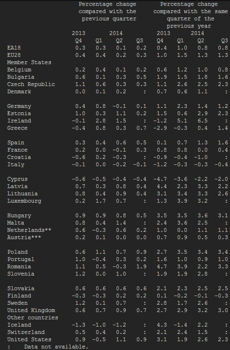Eurozone Q3 2014 GDP flash details 14 11 2014