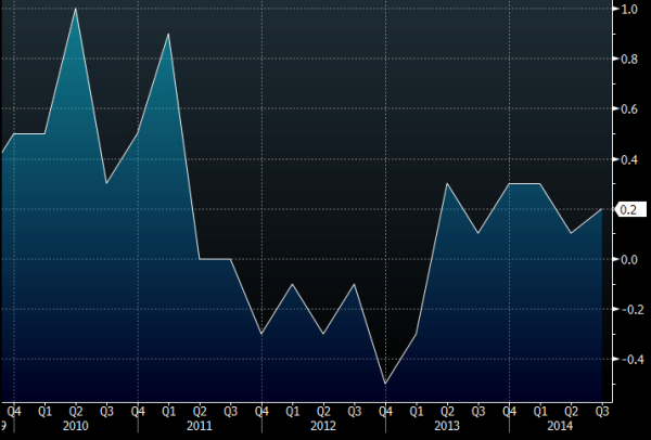 Eurozone Q3 2014 GDP flash qq 14 11 2014