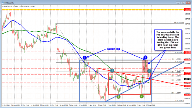 EURUSD back in the box from last week. Tests 100 hour MA (blue line)
