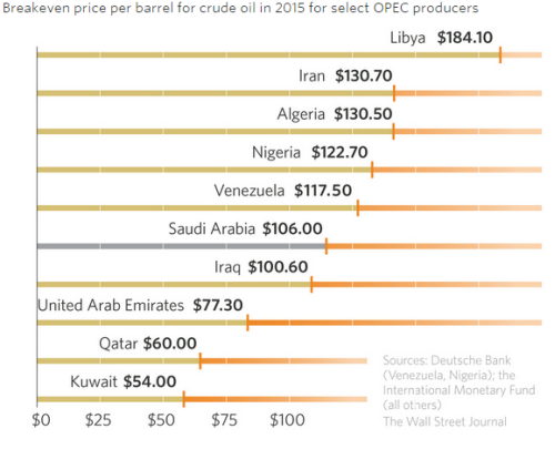 OPEC breakeven levels 2015