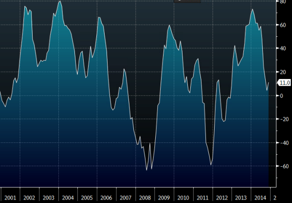 Eurozone ZEW index 18 11 2014
