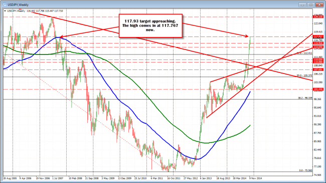 USDJPY moves closer to the next upside target at the 117.93 level (high from October 2007).