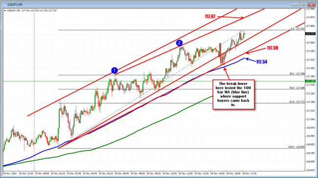 The intraday chart show a bullish trend with the price remaining above the 100 bar MA for the day (follow blue line). 