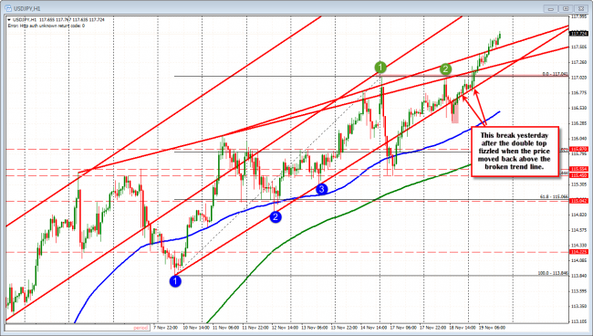 The USDJPY tried to sell off yesterday but that was halted and the price trend continued. 