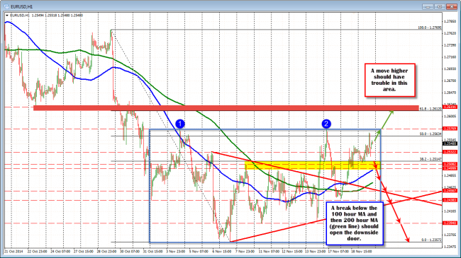 EURUSD is more bullish on the hourly chart with the 100 and 200 hour MA below as a tipping point to a more downside bias. Look for sellers against the 1.2612-19 if the momentum higher continues.