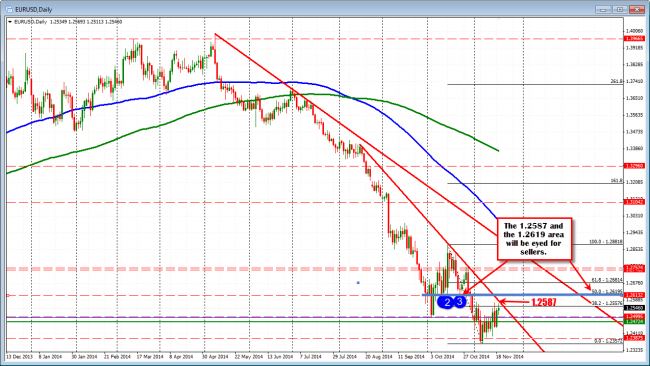 EURUSD should be capped. 1.2587 and 1.2619 are levels to eye on a rally.