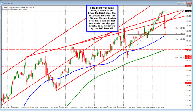 USDJPY hourly chart is bullish. Where are the support levels. 