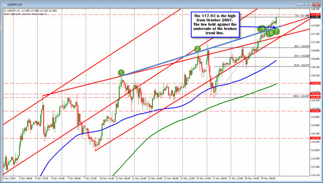 USDJPY tests 117.93 level