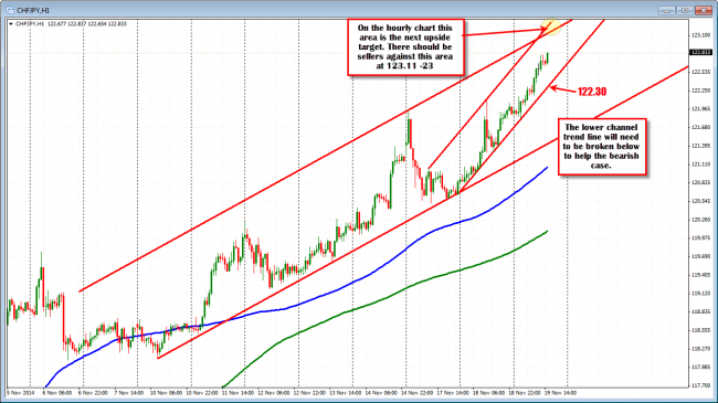 The CHFJPY on the hourly chart shows the pair in the middle of support and resistance trend lines. 