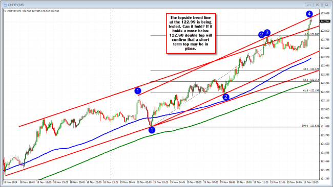 The CHFJPY is testing the topside trend line. 