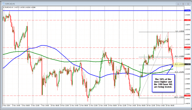 The 100 hour MA and 50% retracement are being tested. SHould be support (or slow the decline) on the first test.