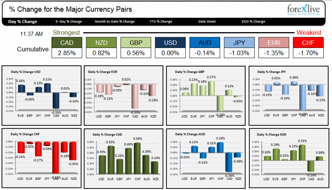 The strongest and weakest currencies as London/Europe exit for day.