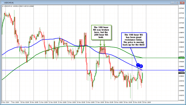 USDCHF is pushing back toward the 100 hour MA for the 3rd look today.