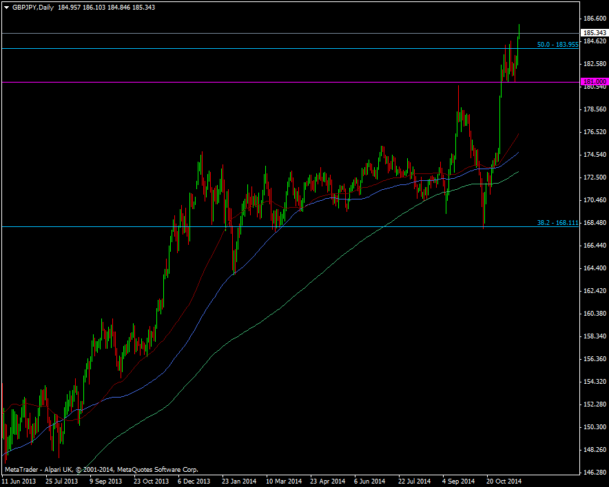 GBP/JPY Daily chart 20 11 2014