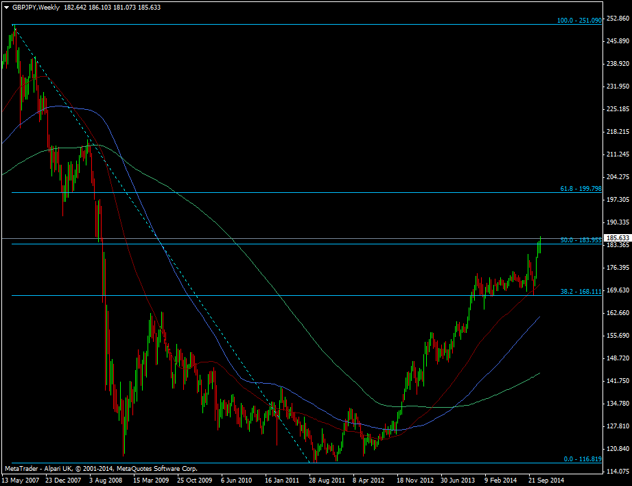 GBP/JPY Weekly chart 20 11 2014